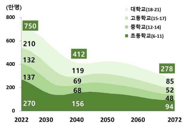 이미지: 학령인구 연령구조