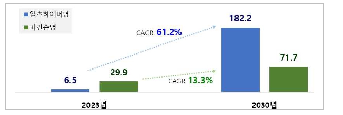 이미지: 글로벌 알츠하이머 및 파킨슨병 치료제 시장 규모 전망(단위 &nbsp;억달러)