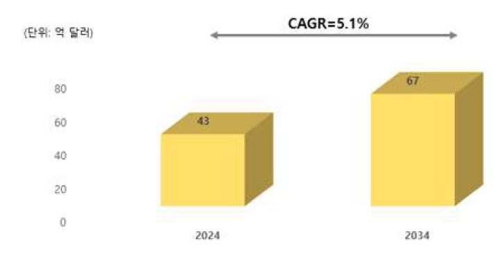 이미지: 글로벌 파킨슨병 치료제 성장(future market insight)