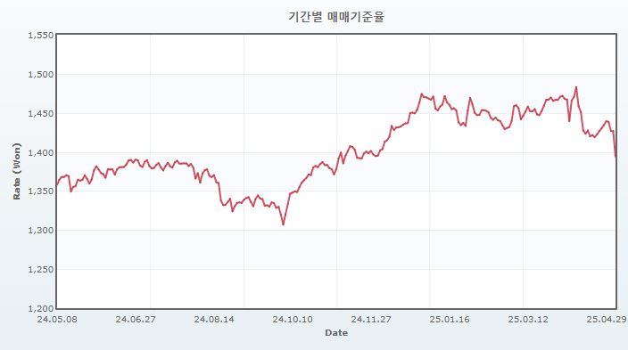 이미지: 원달러 환율 추이_1