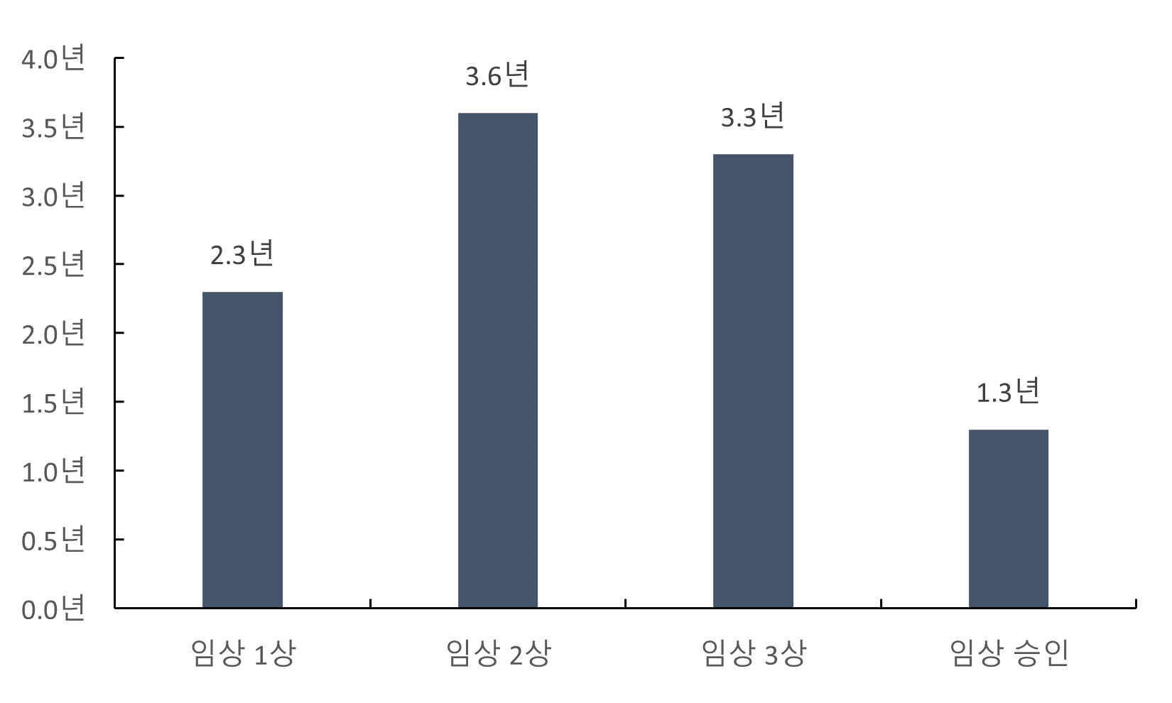 이미지: 임상 단계별 소요기간