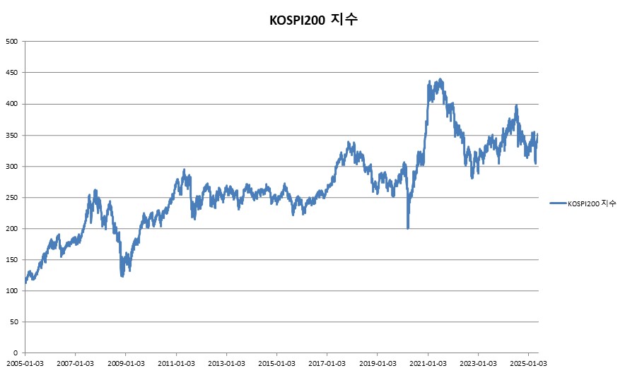 이미지: 미래에셋증권 제3603회 (KOSPI200 가격변동 추이)