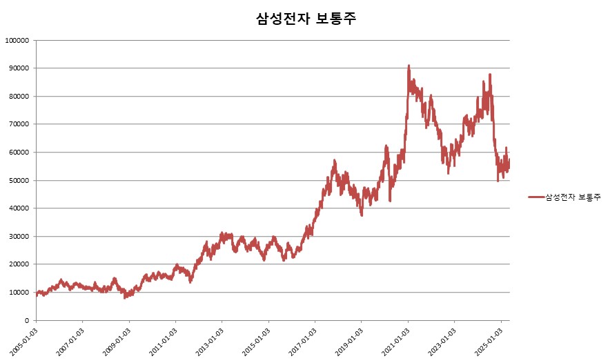 이미지: 미래에셋증권 제3603회 (삼성전자 보통주 가격변동 추이)