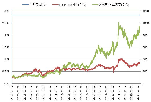 이미지: 미래에셋증권 제3603회 (수익률 모의실험)