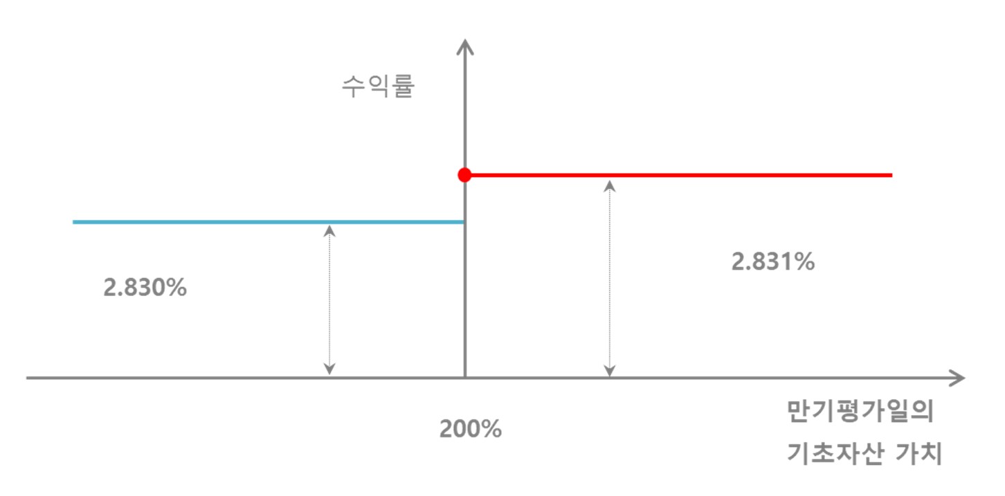 이미지: 미래에셋증권 제3603회 (예상 손익구조 그래프)