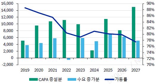 이미지: 글로벌 에틸렌 수급