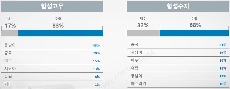 이미지: 매출액 구성 및 지역별 수출비중