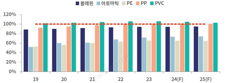 이미지: 주요 석유화학 제품별 중국 자급률 현황 및 전망