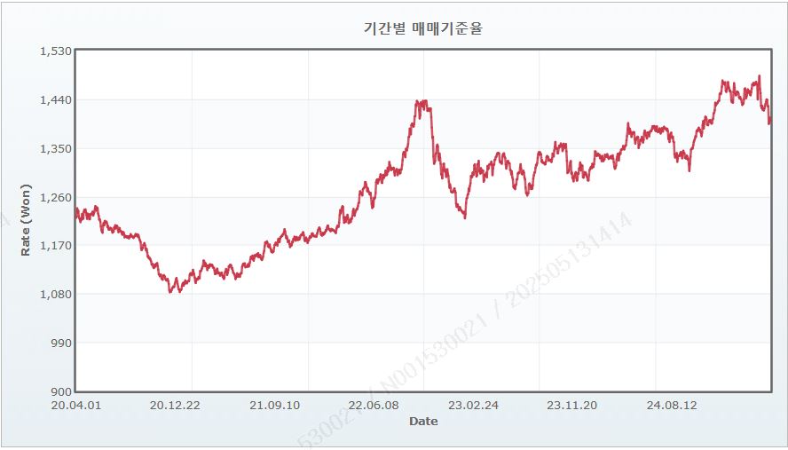 이미지: 최근 5개년 환율 추이