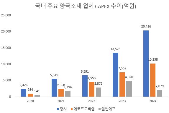 이미지: 국내 주요 양극 소재업체 capex 추이