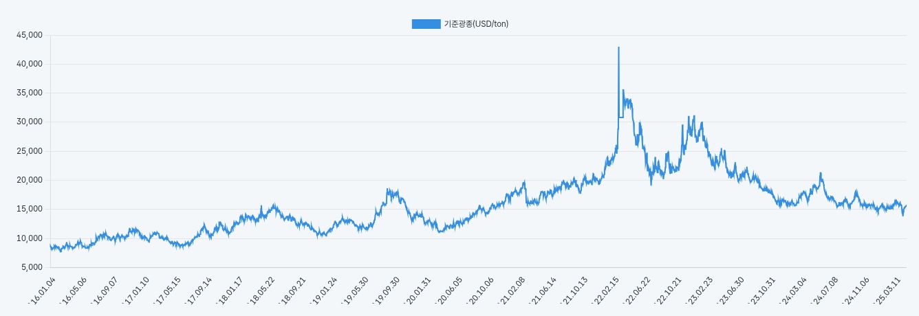 이미지: 국제 니켈 가격 추이