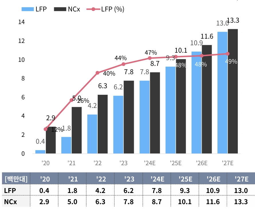 이미지: 글로벌 시장 lfp, 삼원계 점유율 전망