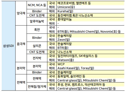 이미지: 자료2. 삼성SDI supply chain