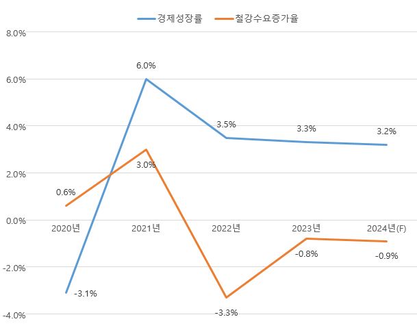 이미지: 세계 경제성장률 및 철강수요증가율 추이