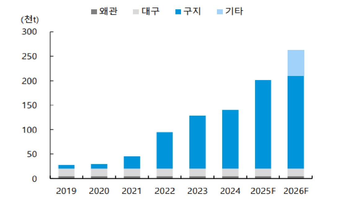이미지: 엘앤에프 연간 생산 capa. 추이 및 전망
