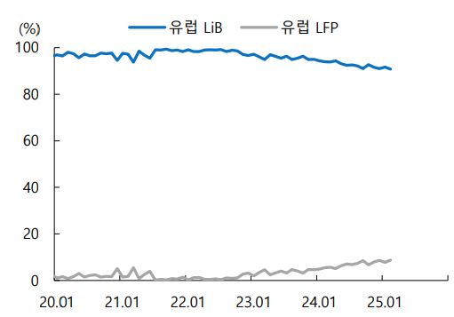 이미지: 유럽 삼원계 및 lfp 전기차 배터리 점유율