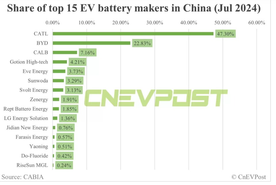 이미지: 중국 내 차량용 배터리 업체별 사용비중