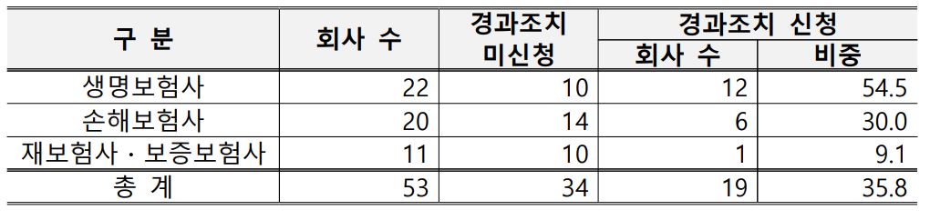 이미지: 경과조치 종류별 신청현황