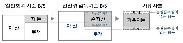 이미지: 가용자본 산출기준