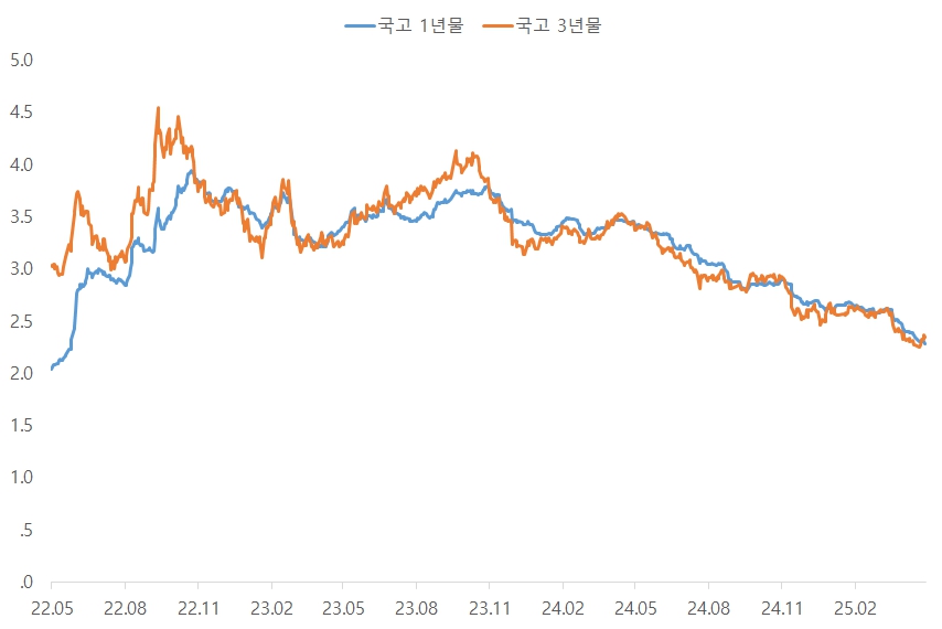 이미지: 국고 1년물 및 3년물 추이