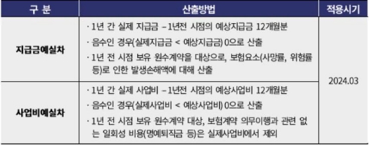 이미지: 기초자산위험액 산출개요