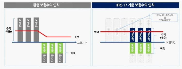 이미지: 보험수익 인식 차이