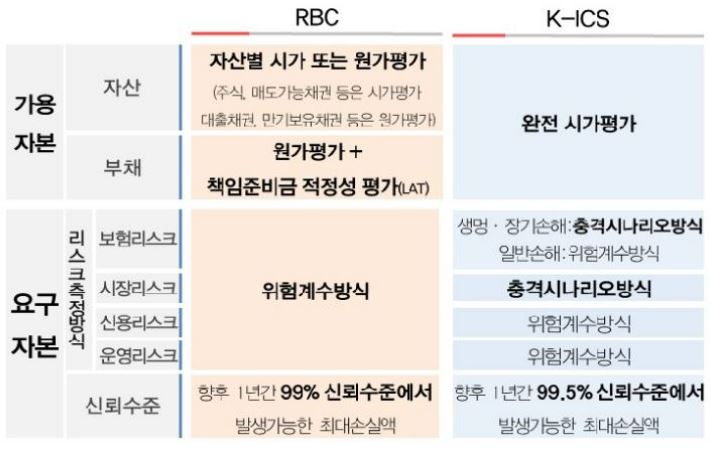 이미지: 지급여력제도(rbc) 및 新지급여력제도(k-ics)비교