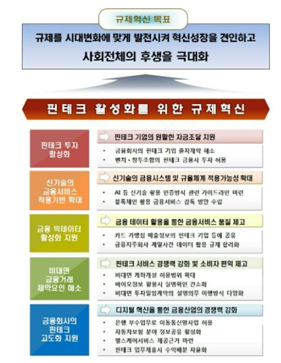 이미지: 핀테크 활성화를 위한 규제 혁신