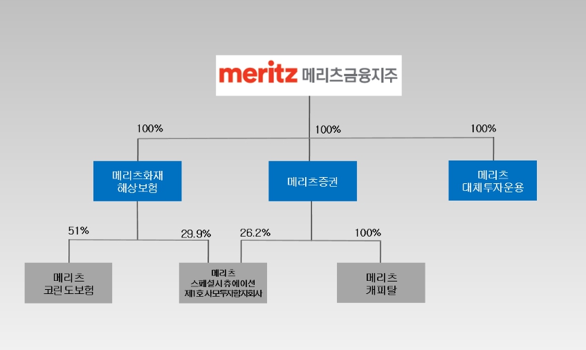 이미지: 250514-메리츠금융그룹 계통도