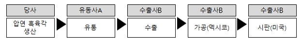 이미지: 제품 판매 흐름