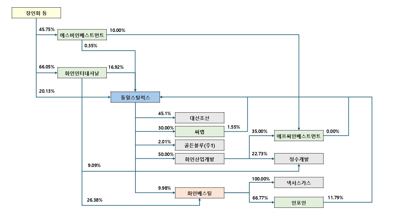 이미지: 주요 계열사 지분현황
