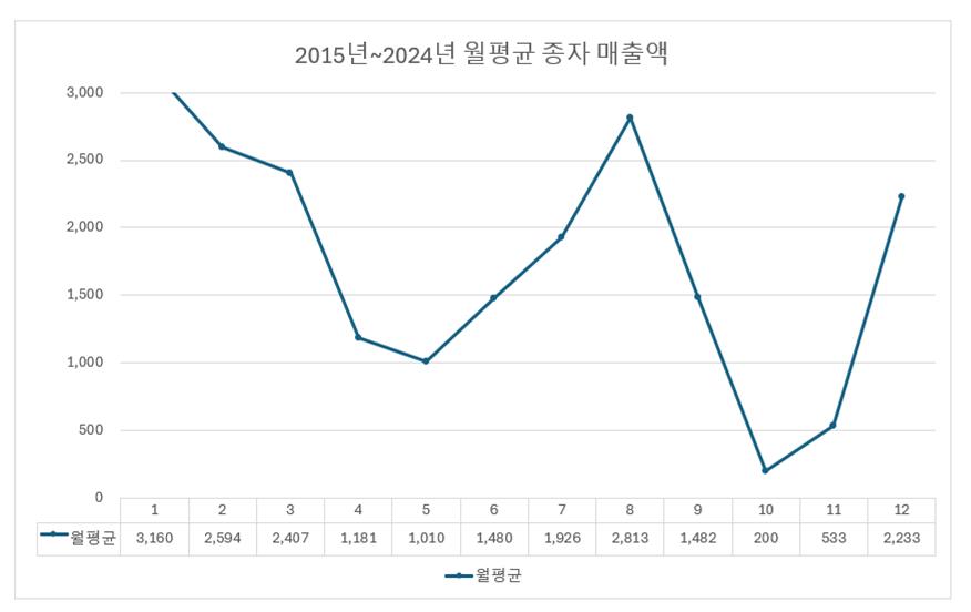 이미지: 월 평균 종자 매출액