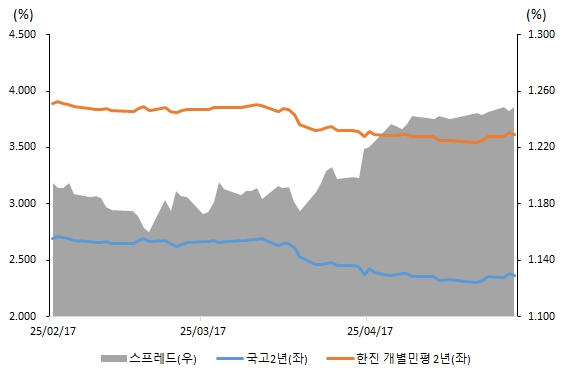 이미지: 최근 3개월 간 2년 만기 국고 대비 동일 만기 개별민평 스프레드