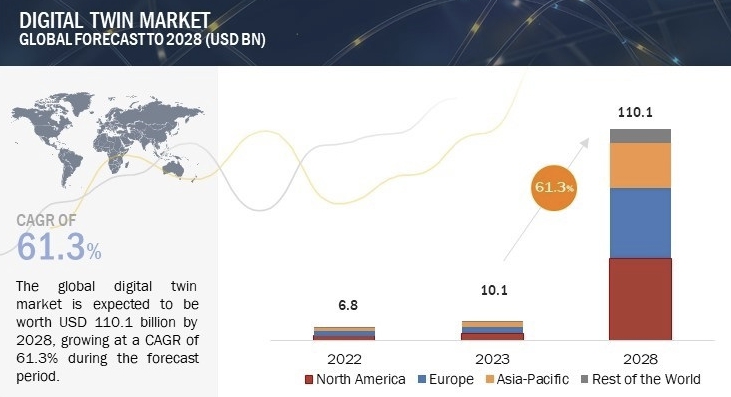 이미지: 글로벌 디지털트윈 시장 전망