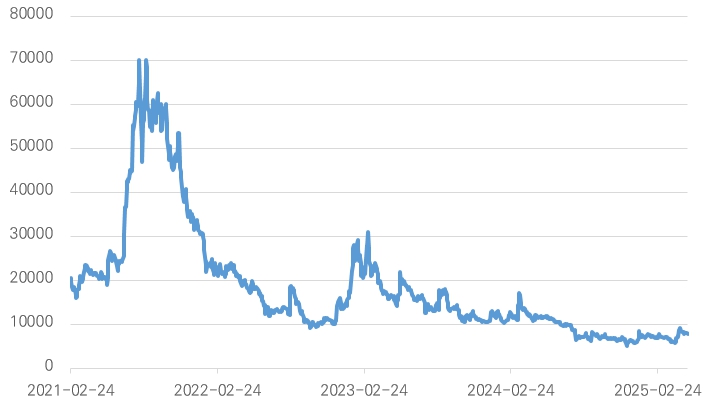 이미지: 씨이랩_주가추이