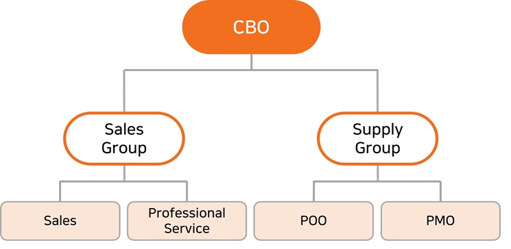 이미지: 영업조직도