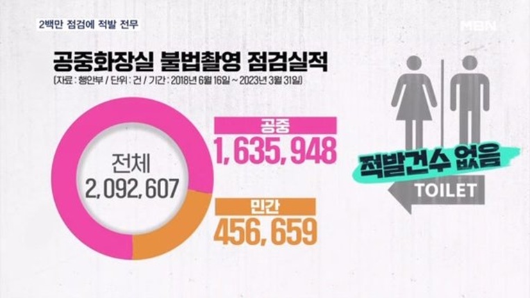 이미지: “2백만 건 점검하고 적발 0건... 화장실 몰카 단속 ‘유명무실’”