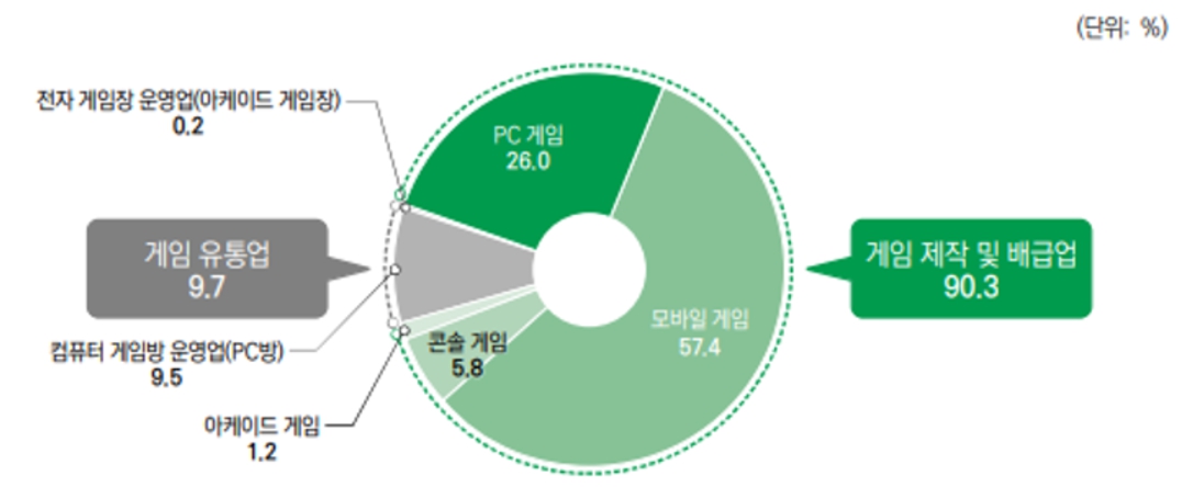 이미지: (출처 : 한국콘텐츠진흥원, 2021 대한민국 게임백서)