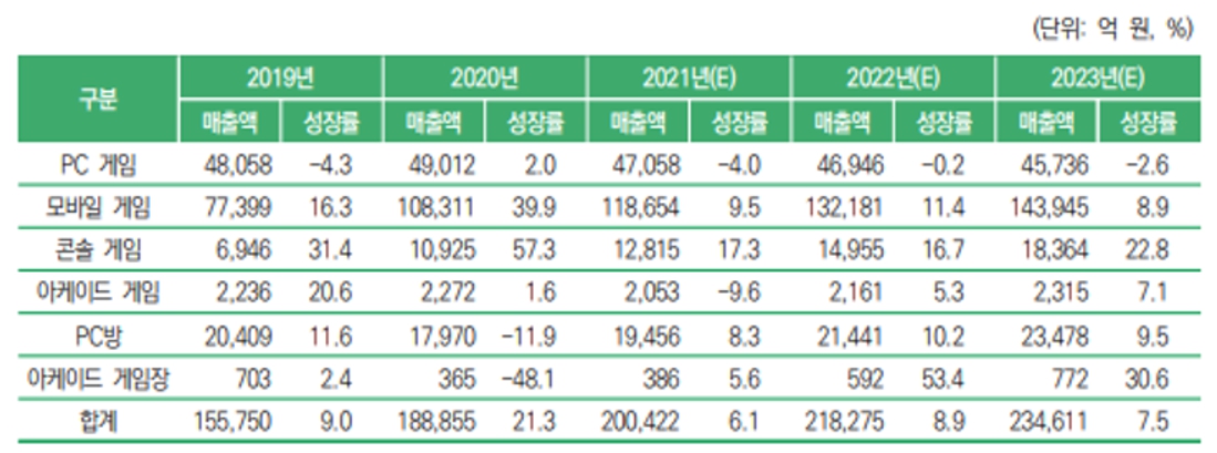 이미지: (출처 : 한국콘텐츠진흥원, 2021 대한민국 게임백서)