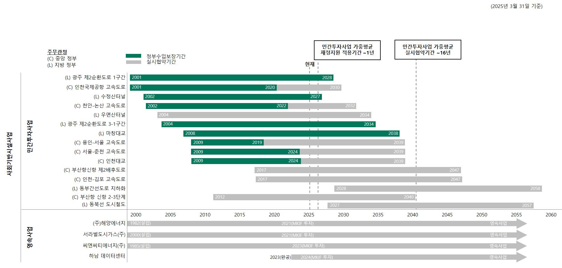 맥쿼리인프라] [정정]증권신고서(채무증권)