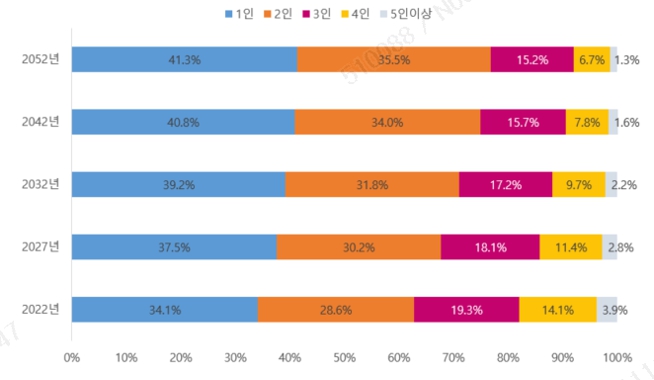 이미지: 가구수 구성비 추이