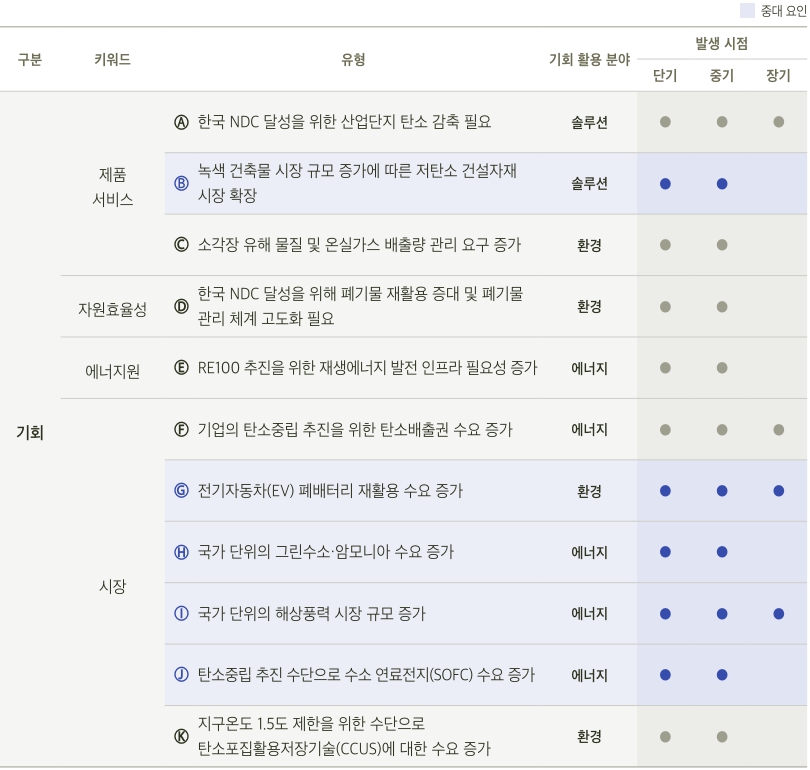 이미지: 기후변화 관련 기회 요인