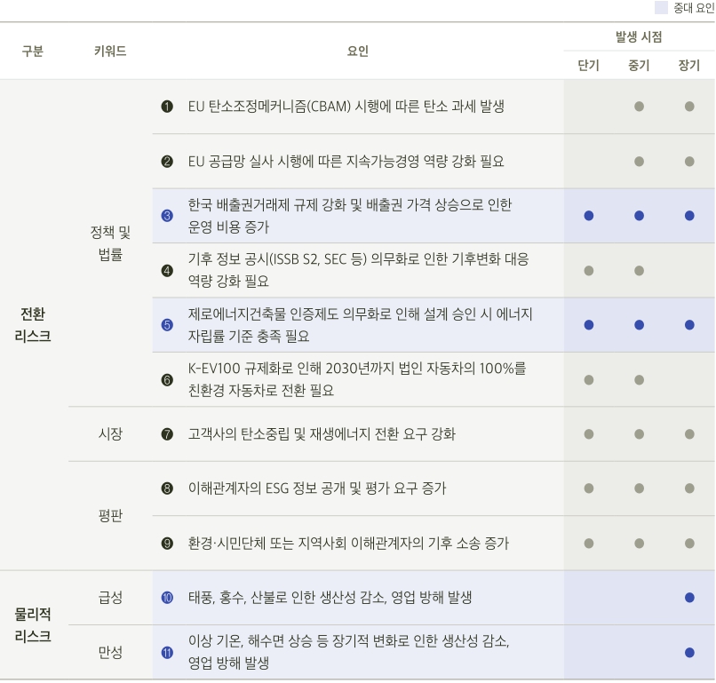 이미지: 기후변화 관련 리스크 요인