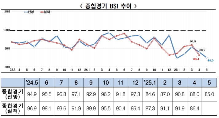 이미지: 종합경기 BSI 추이