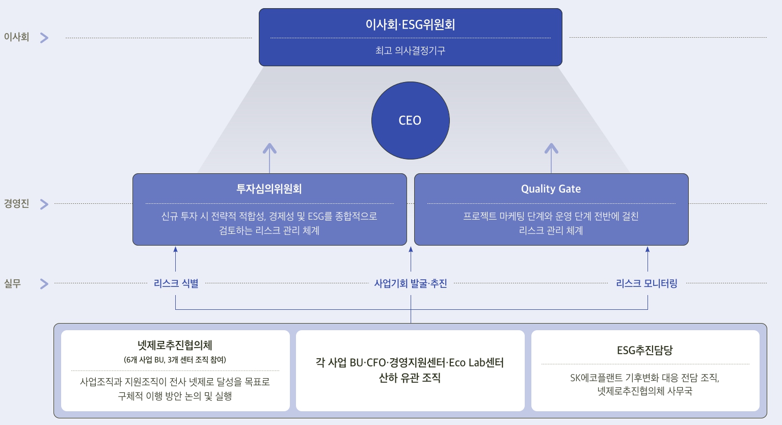 이미지: SK에코플랜트의 기후변화 대응 지배구조