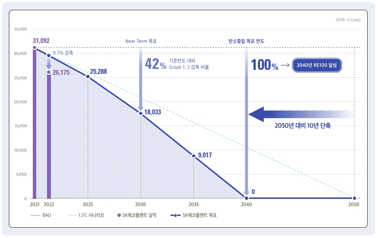 이미지: SK에코플랜트 2040 탄소중립 로드맵(Scope 1, 2)