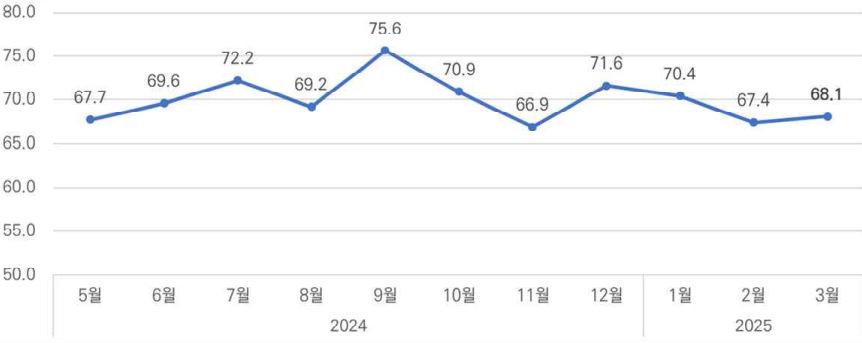 이미지: cbsi 추이