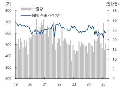 이미지: nf3 수출가격 추이
