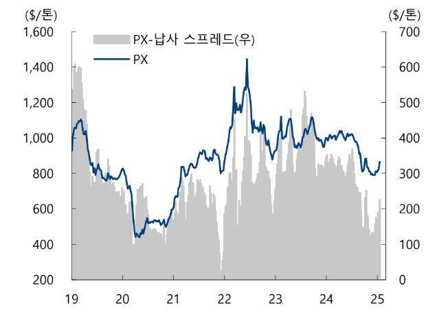 이미지: px스프레드 추이