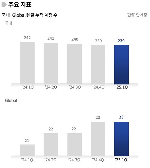 이미지: SK매직 렌탈 계정 수